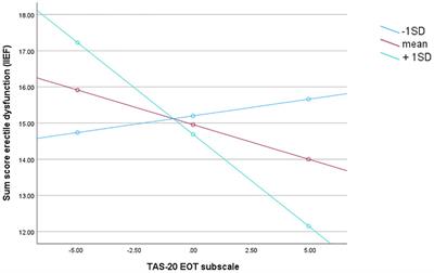 Relationship between erectile dysfunction and alexithymia in male patients with implantable cardioverter defibrillators: a cross-sectional study